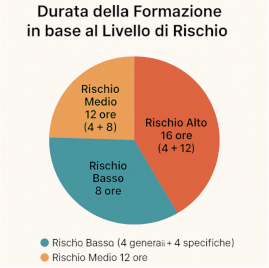 Durata formazione in base al rischio