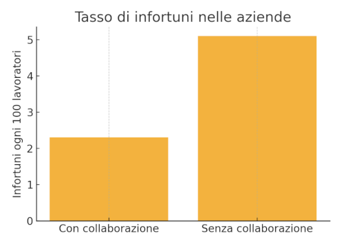 Grafico 3: Riduzione degli infortuni