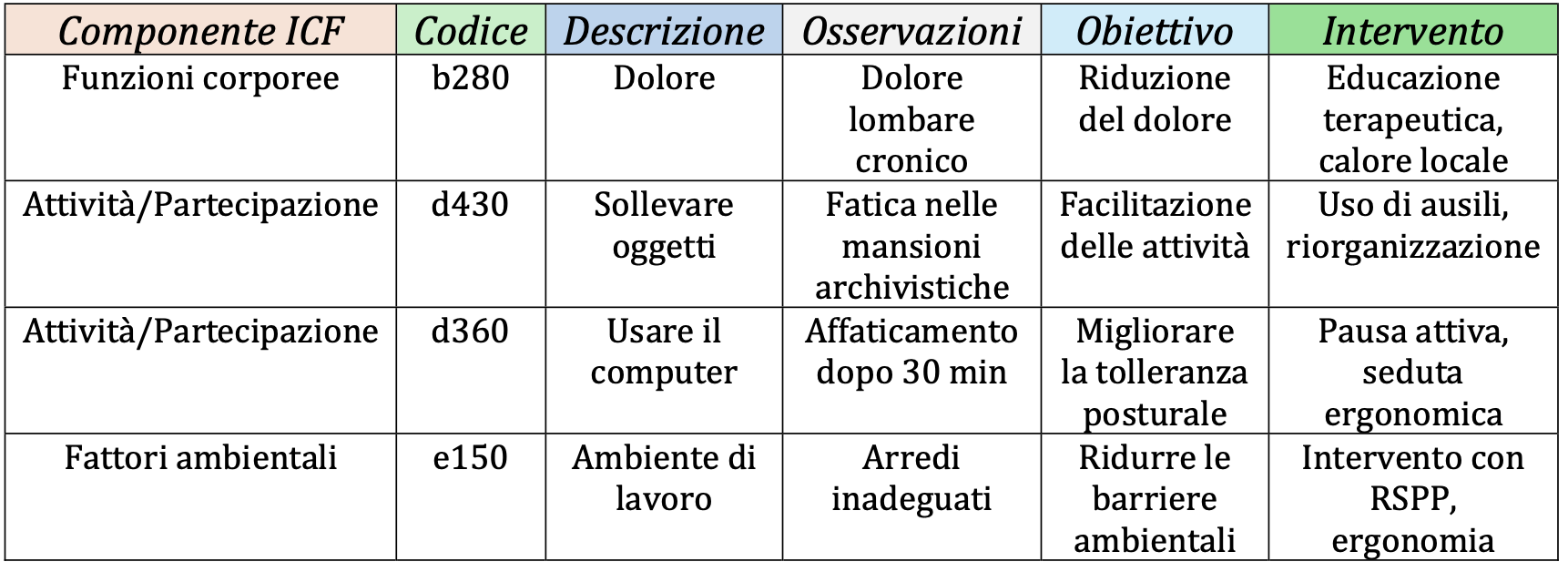 Tabella 1. Piano assistenziale ICF: caso della sig.ra C.